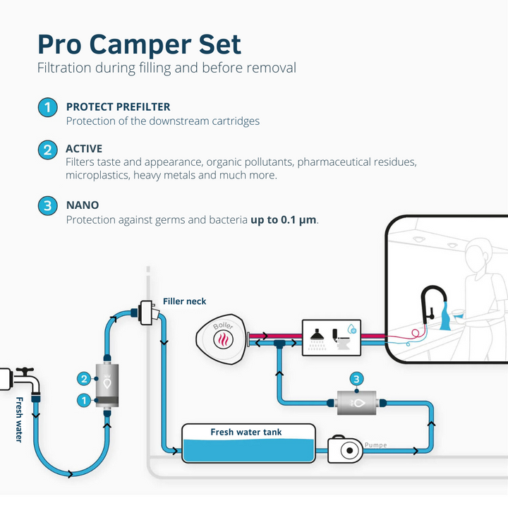 ALB PRO CAMPER Set - Drinking Water Filter Combo