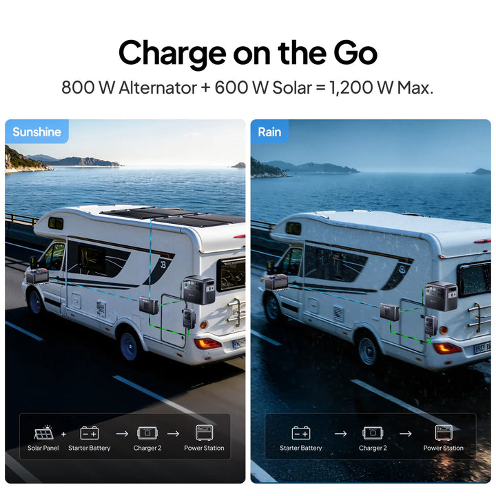 Bluetti Charger 2 - 1200W Alternator & Solar Dual DC Charger